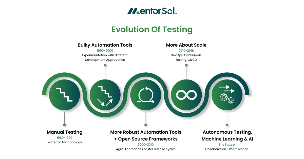 AI In Software Testing. Why Its Crucial In Test Automation - MentorSol