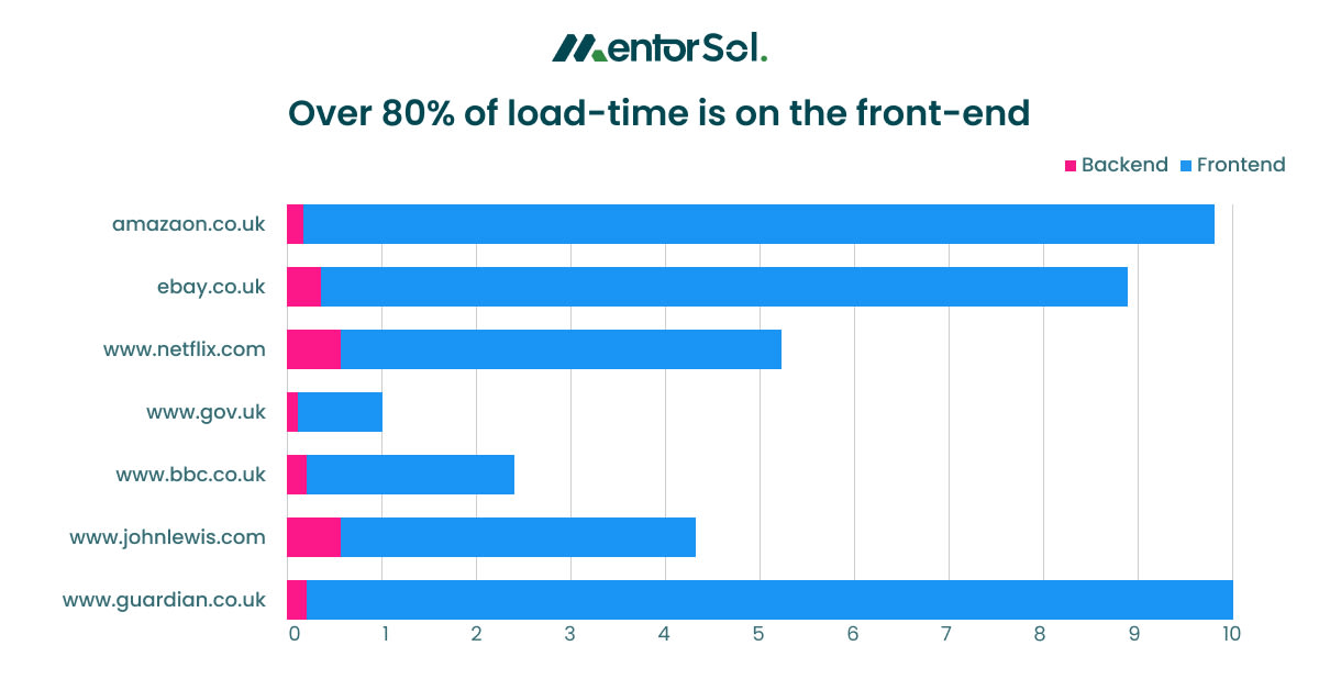 Front End Load Machine Learning The Complete Front-End Performance Testing Guide - MentorSol