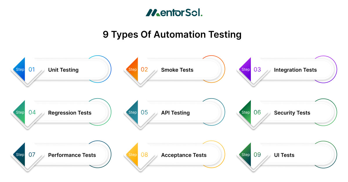 Software Testing Types Automation What Are Automation Testing Tools? 9 Types & Example - MentorSol
