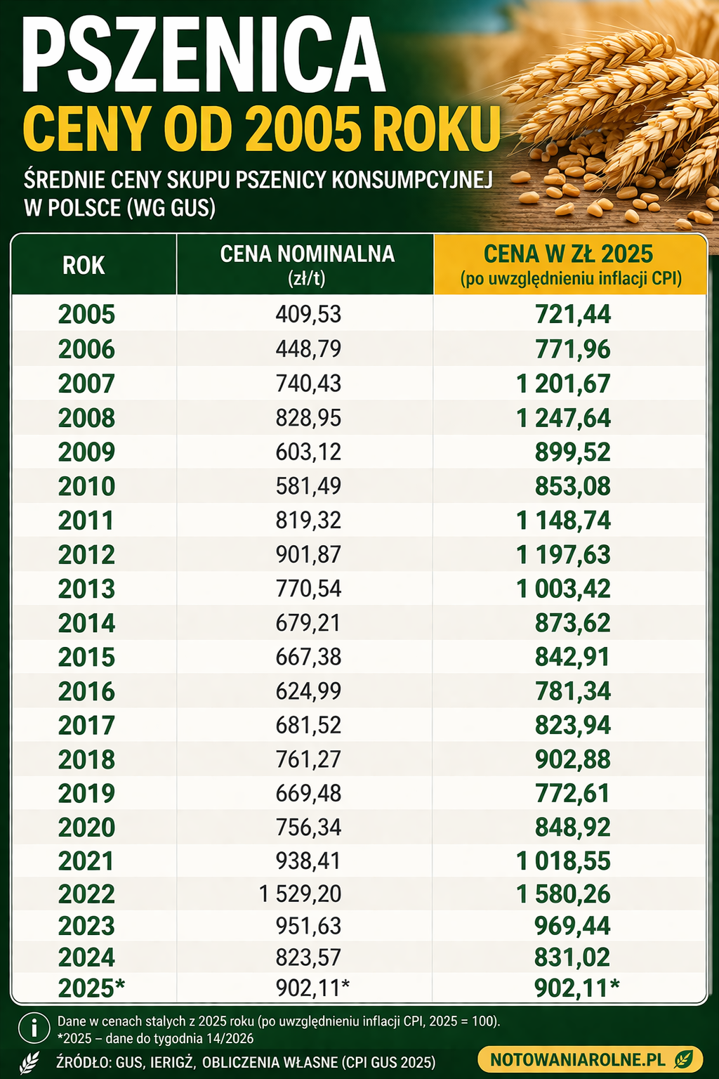 Pszenica najtańsza od 2005 roku – analiza cen GUS