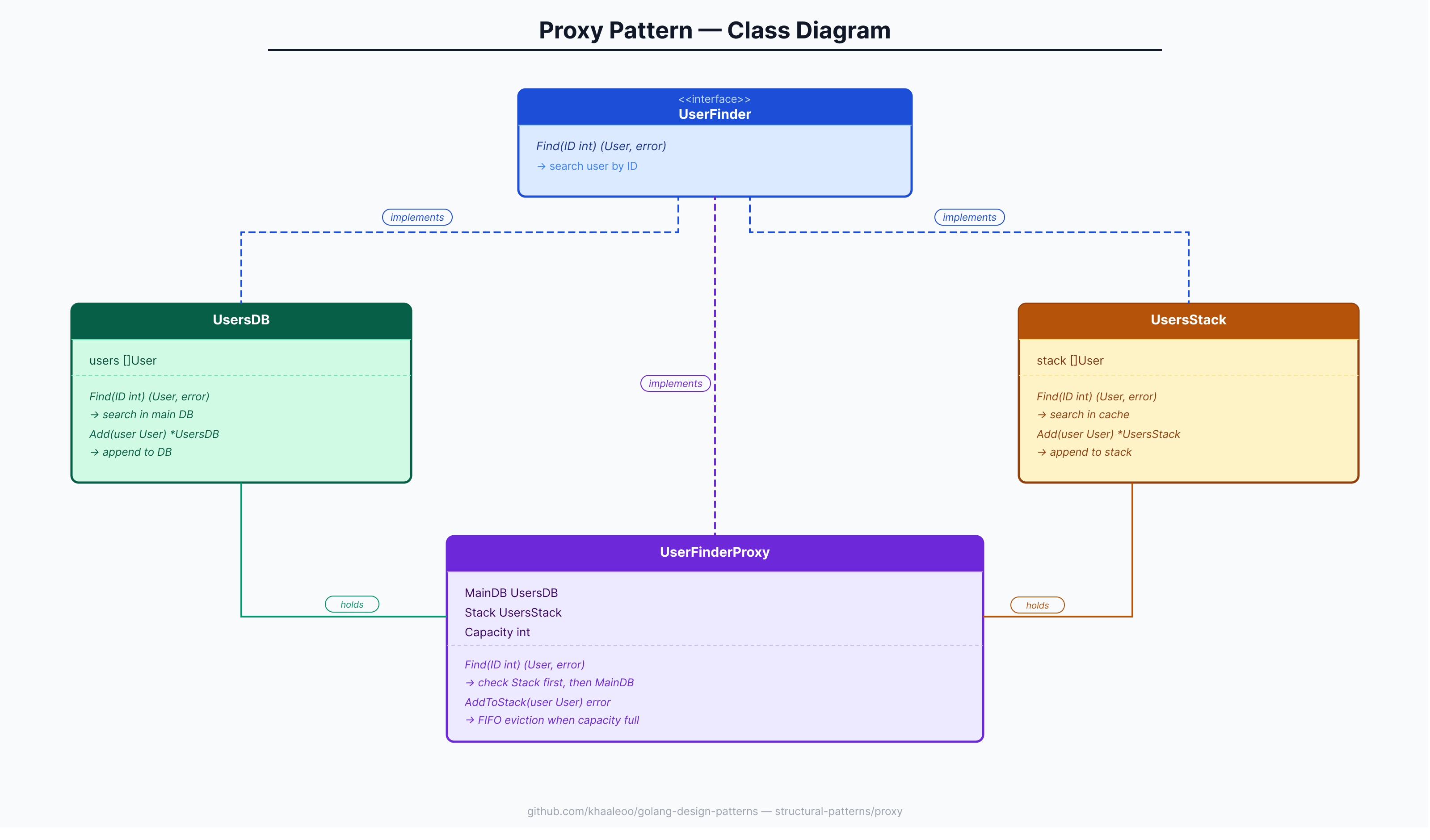 Proxy Pattern Class Diagram