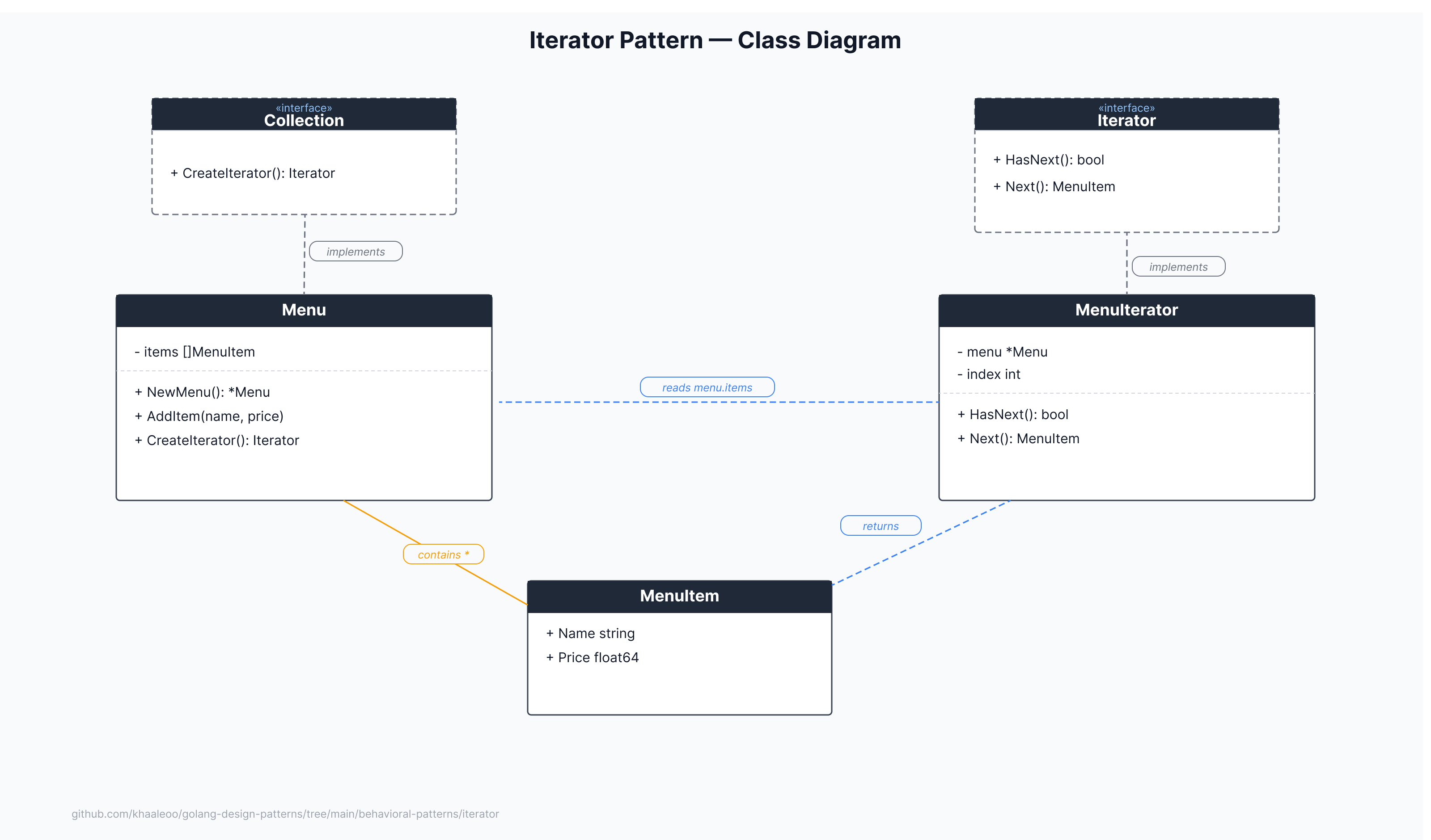 Class Diagram