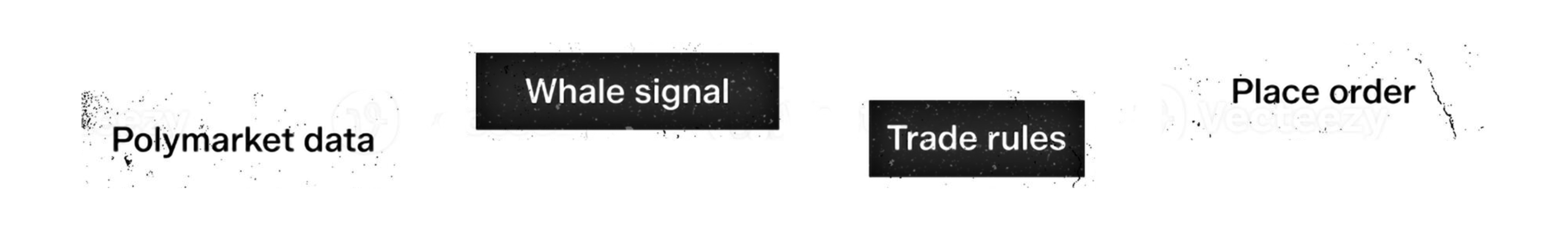 Polymarket data to place order node flow