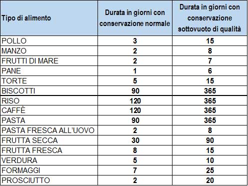 ROYAL PACK durata conservazione alimenti