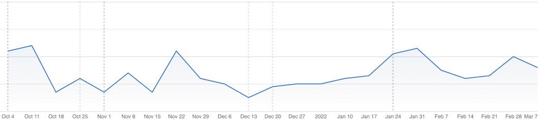 downloads chart