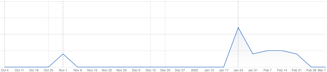 sales chart