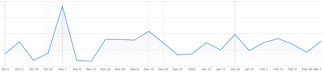 sessions chart