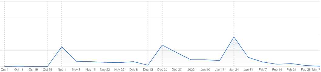 updates chart