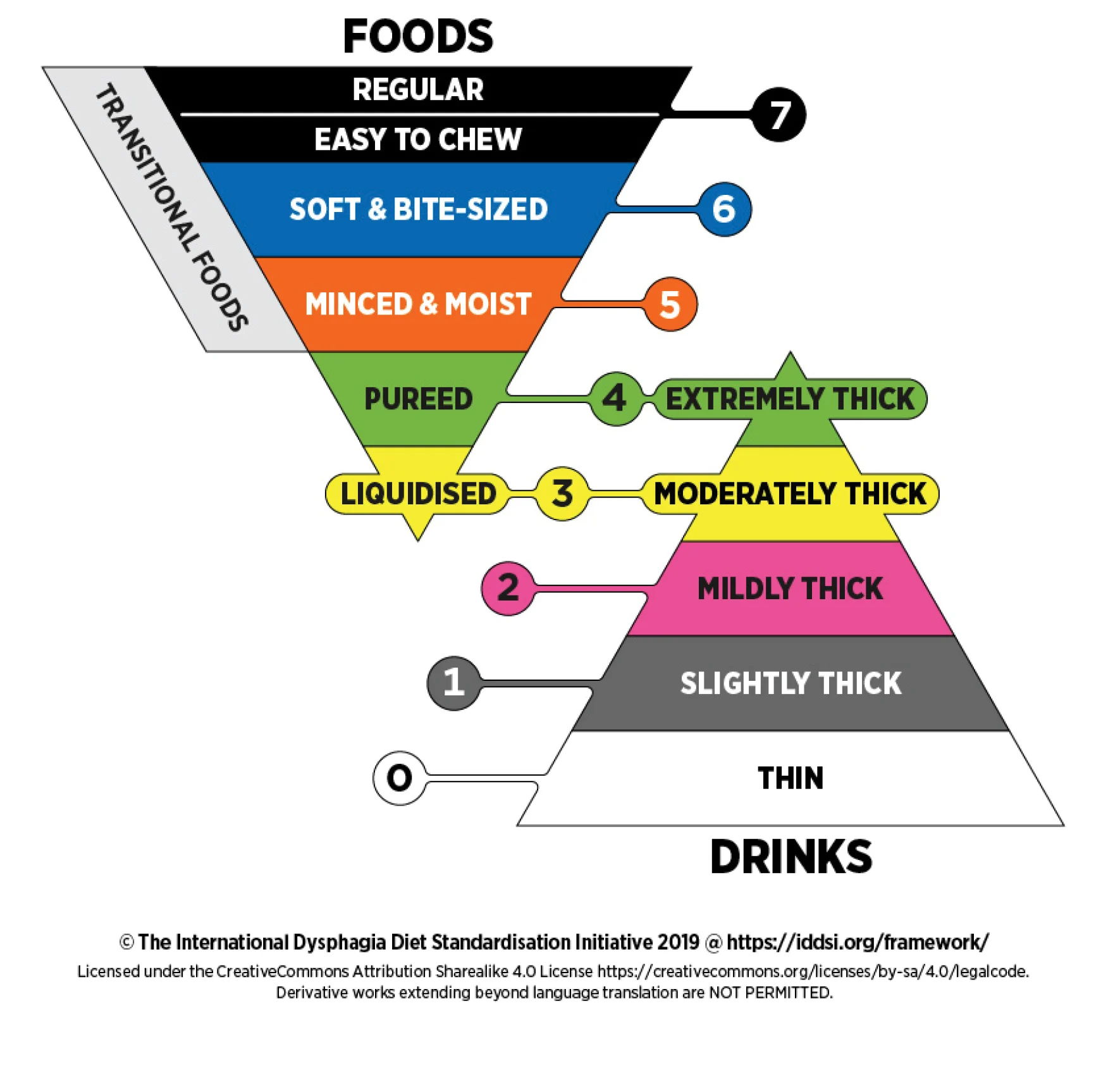 IDDSI Graphic