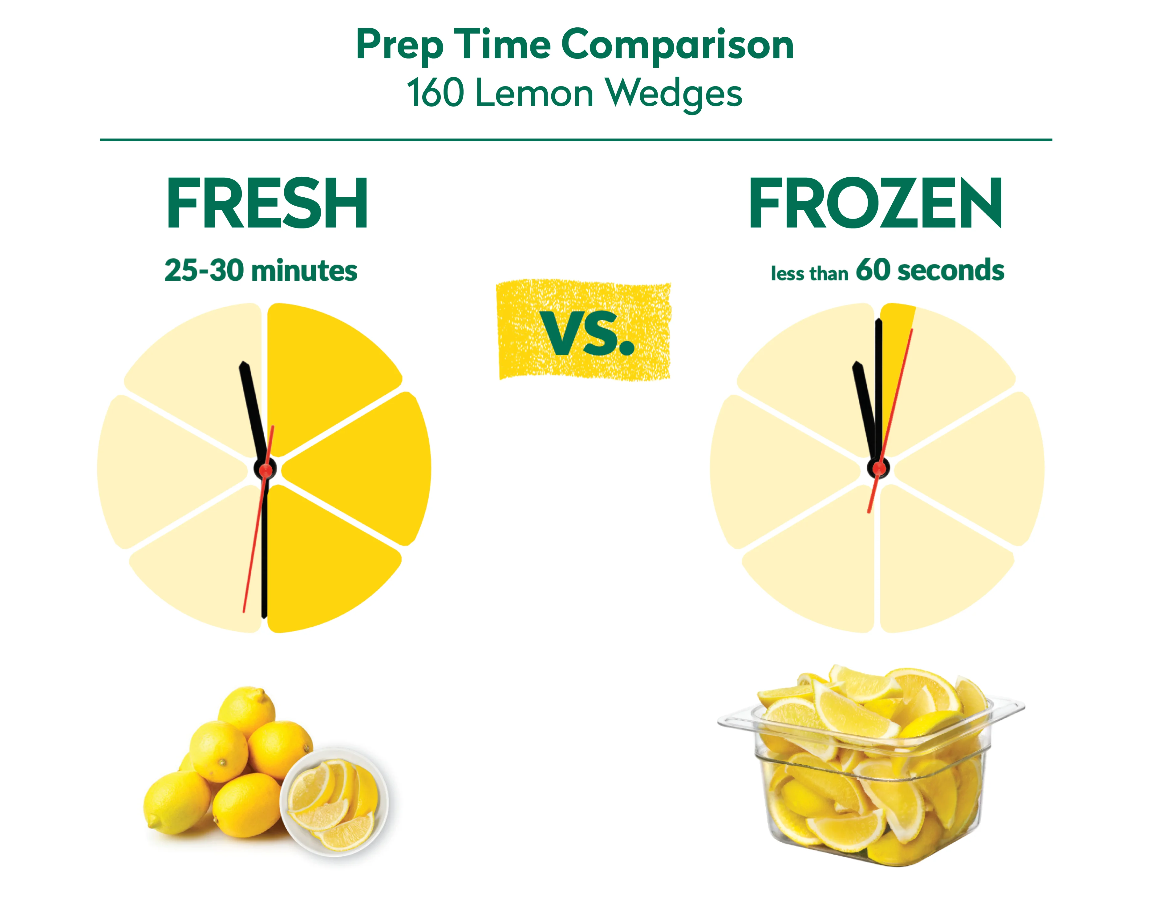 Prep Time Comparison - 160 Lemon Wedges