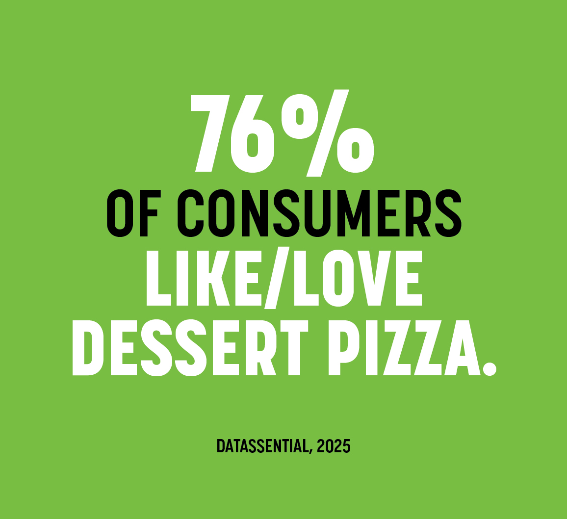 76% of consumers like/love dessert pizza.