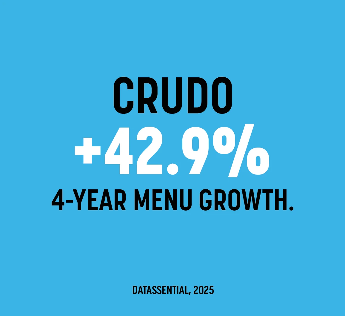 Crudo +42.9% 4-year Menu Growth