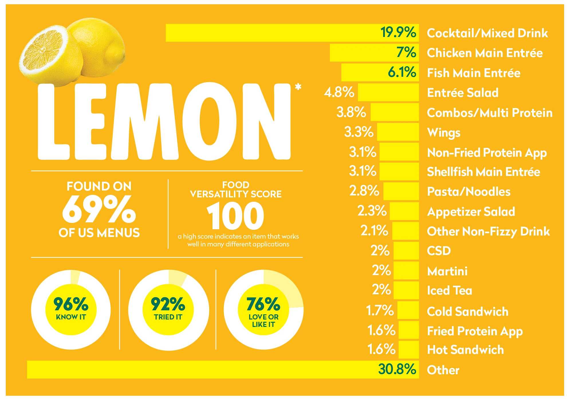 Dole® Lemon Wedge stats