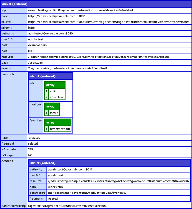 Parsing URLs In ColdFusion