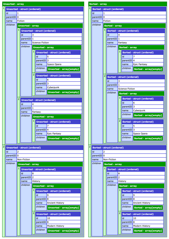 Building Tree Structures From Hierarchical Data In ColdFusion