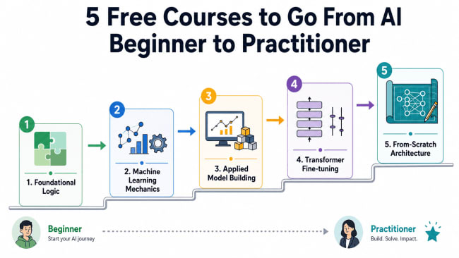 5 Free Courses to Go From AI Beginner to Practitioner - KDnuggets