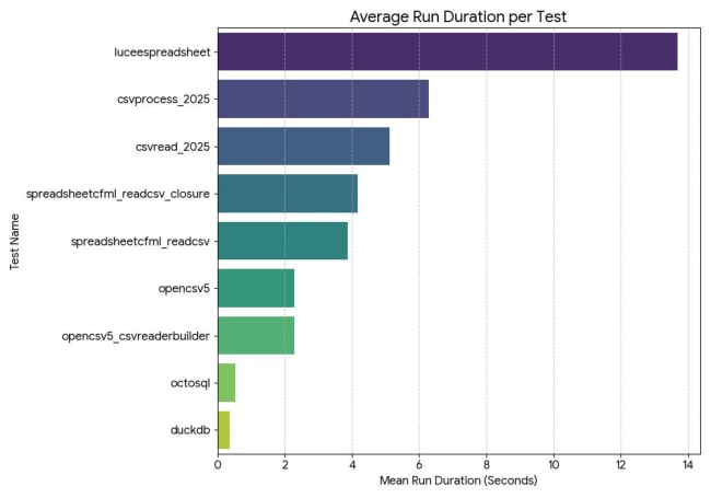 ColdFusion CSV Processing Speed Test Results: October 2025