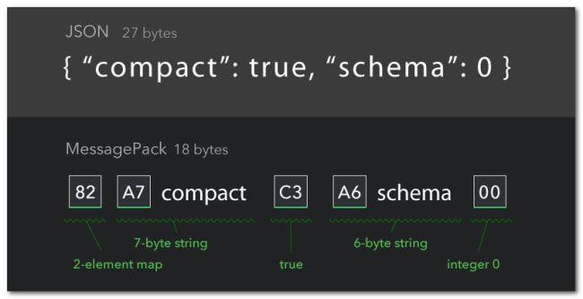 MessagePack Support for ColdFusion / CFML