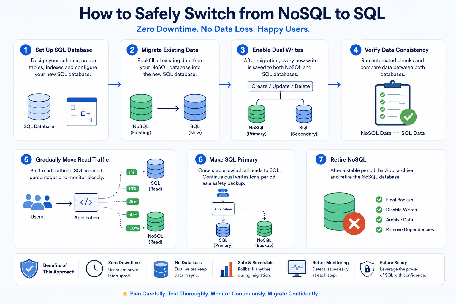 How to Safely Switch from NoSQL to SQL Without Downtime or Data Loss
