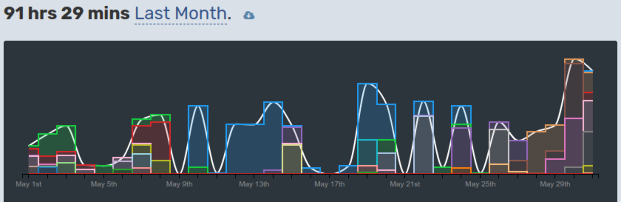 My WakaTime numbers for May 2023