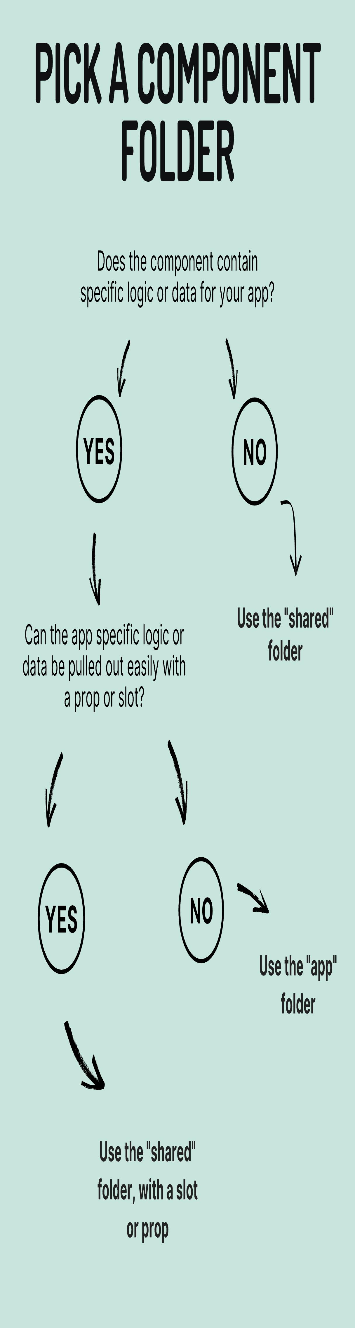 A decision graph for component folders