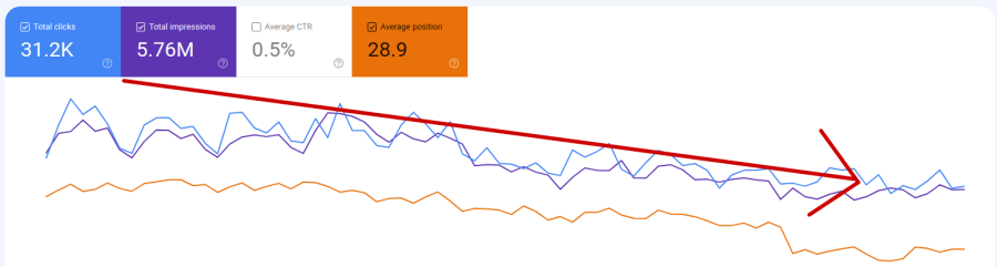 Trending down Google Search Console