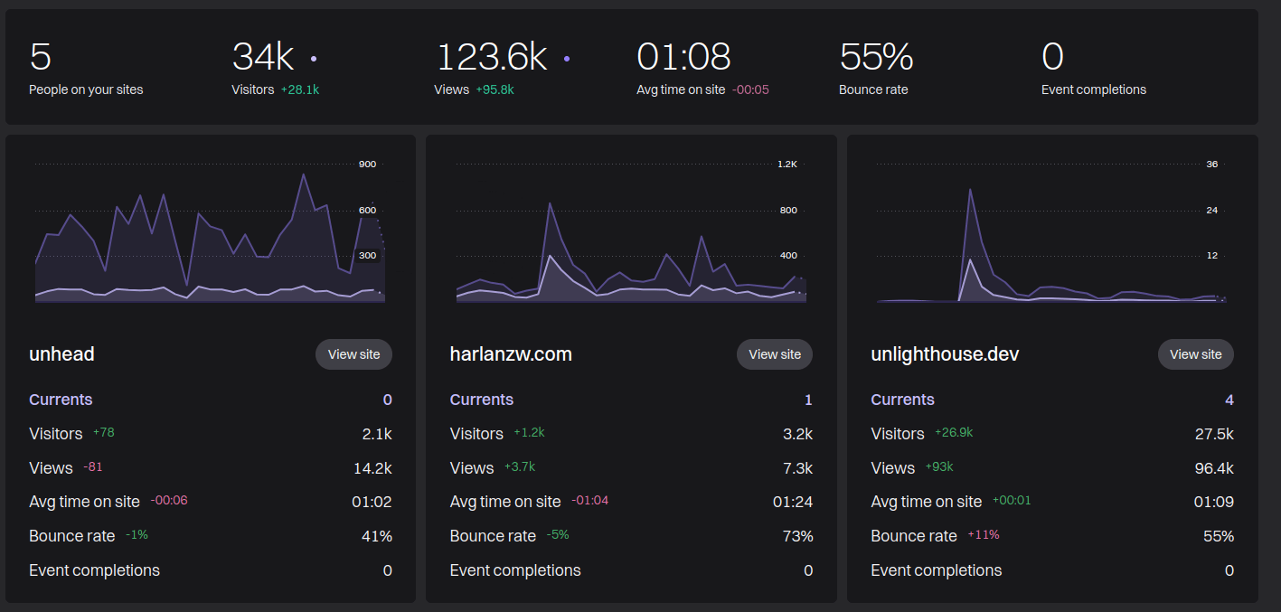 My April Fathom Traffic