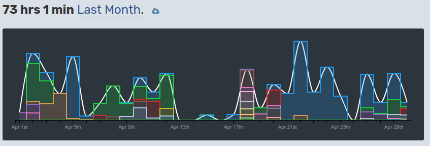 My WakaTime numbers for April