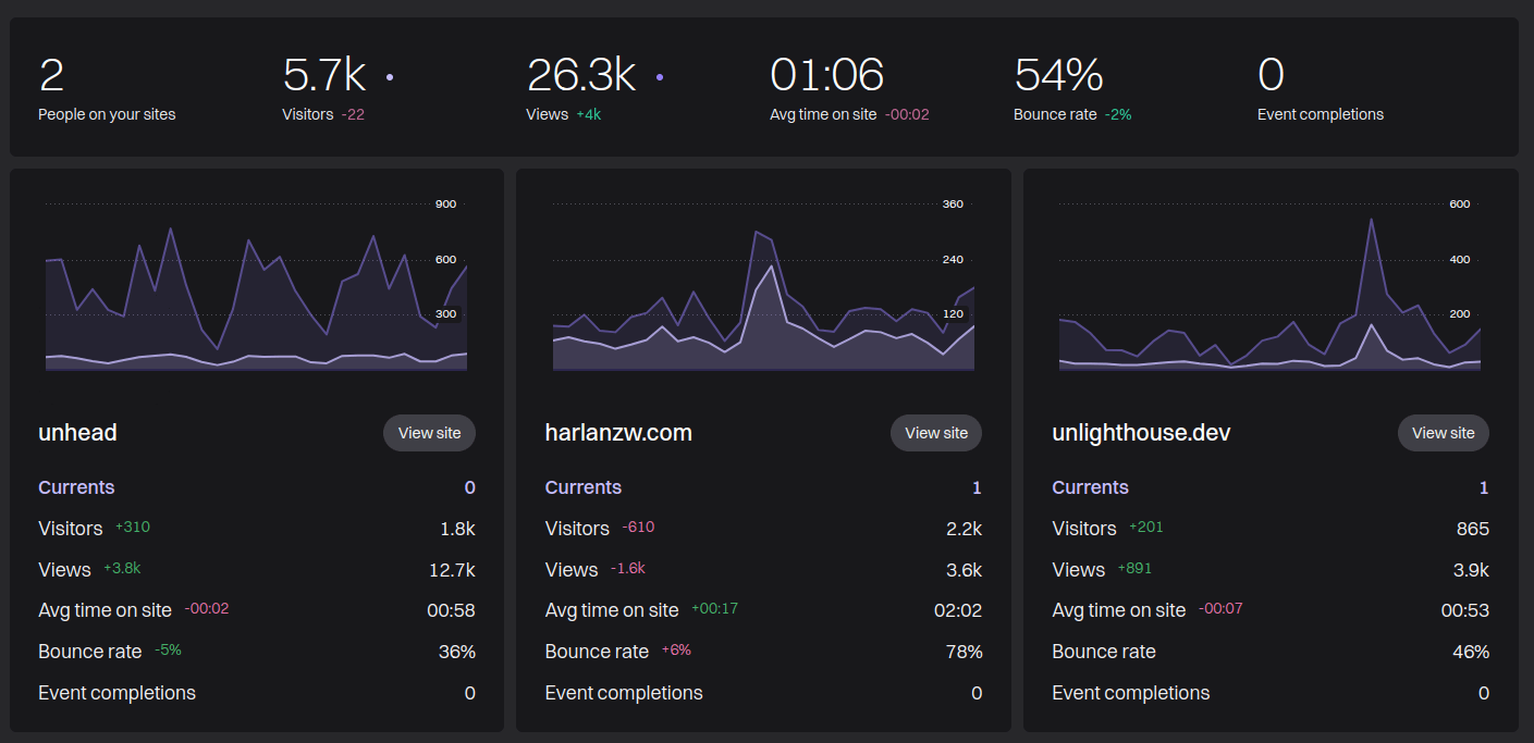 My February 2023 Fathom Traffic