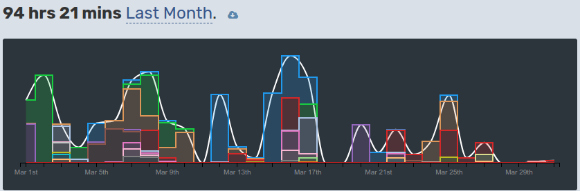 WakaTime numbers for March
