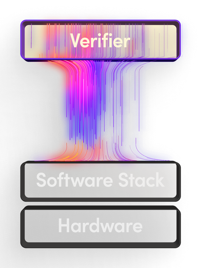 Neutrum evidence flow - Verifier, Software Stack, and Hardware