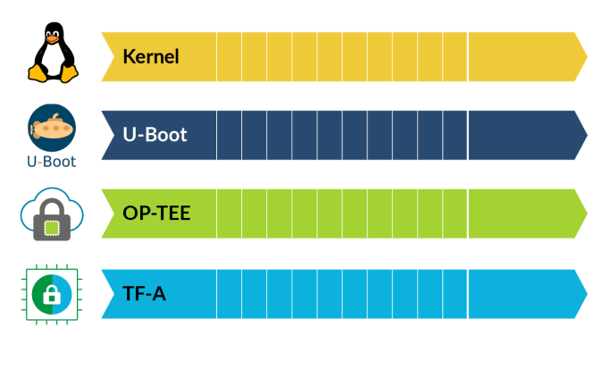 Linaro LTS CI testing and release by firmware