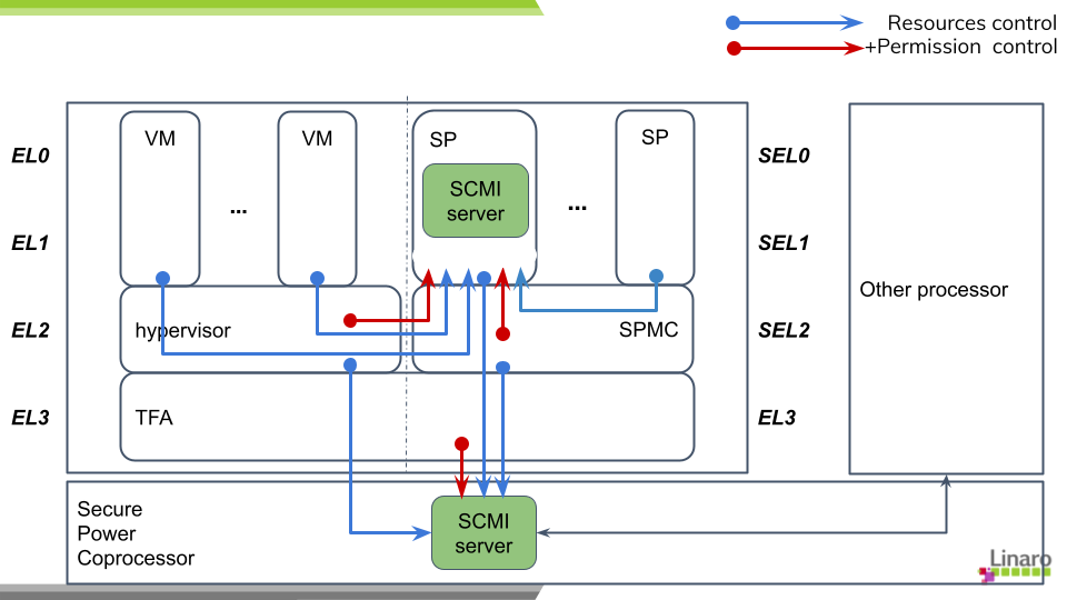 This framework provides information on resources control and permission control related to the SCMI Server