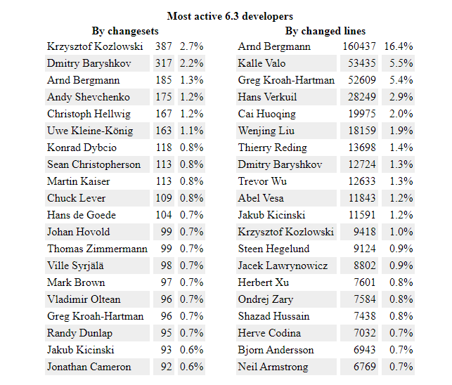 Most active 6.3 Developers