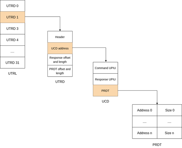 Data transfer between the HCI driver and the UFS device