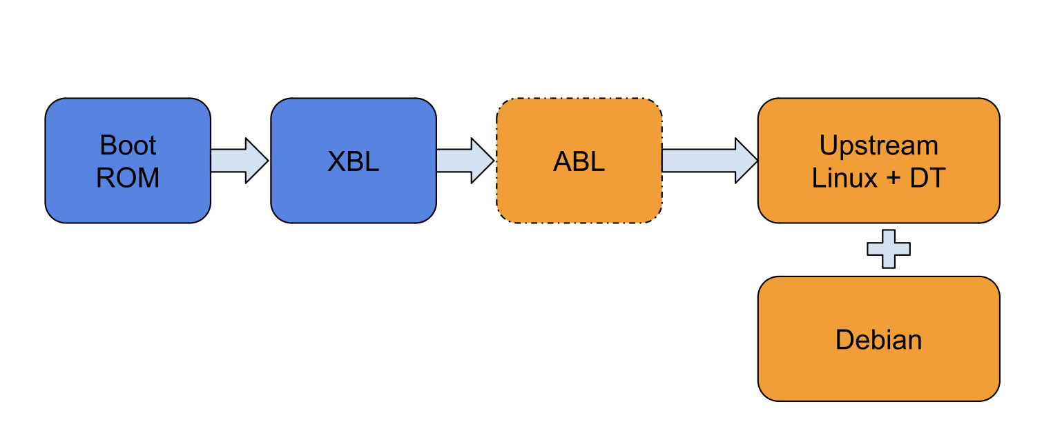 Existing boot flow on Qualcomm devices