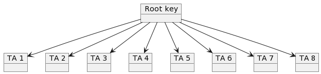 Figure 1: Signing TAs with a common root key