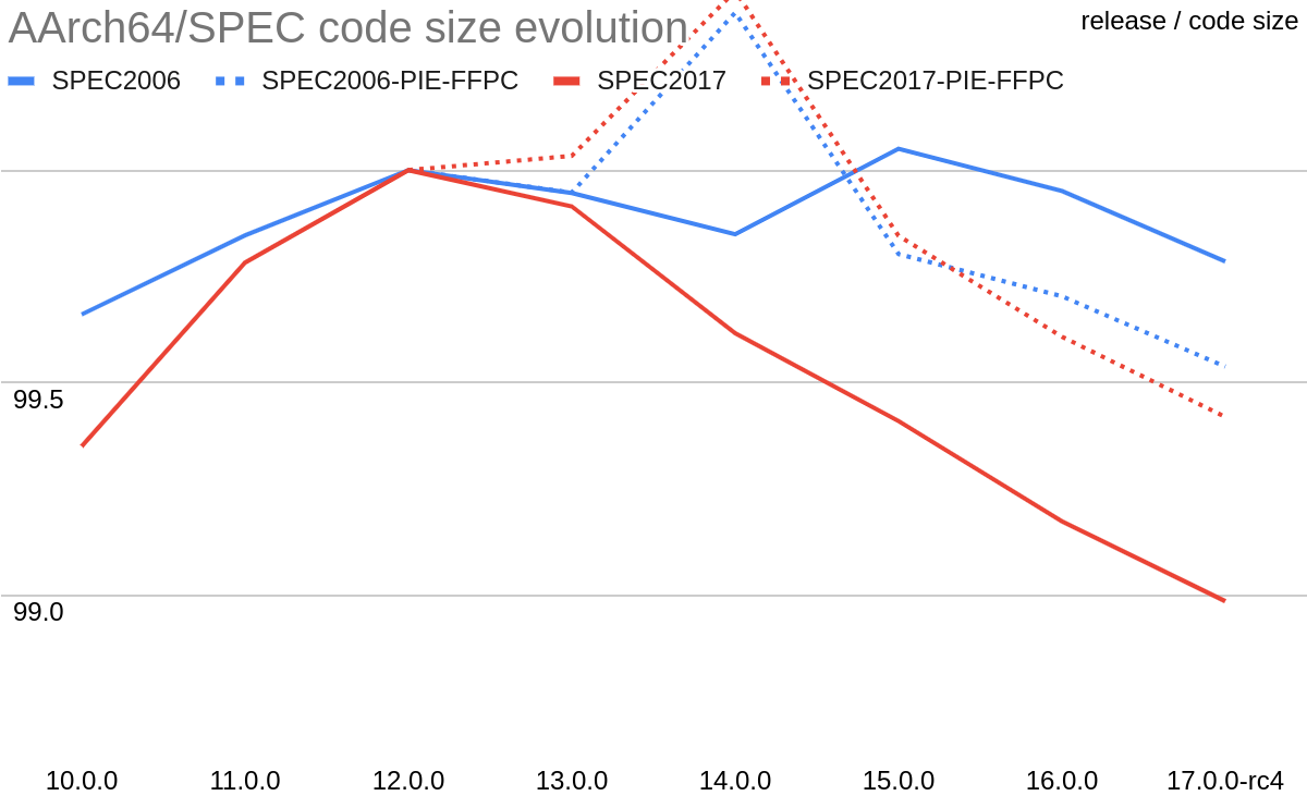 Figure 3: Evolution of code size - fixed (AArch64)
