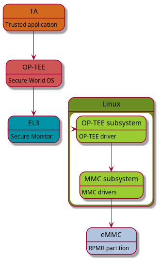 tpm-access-diagram-two