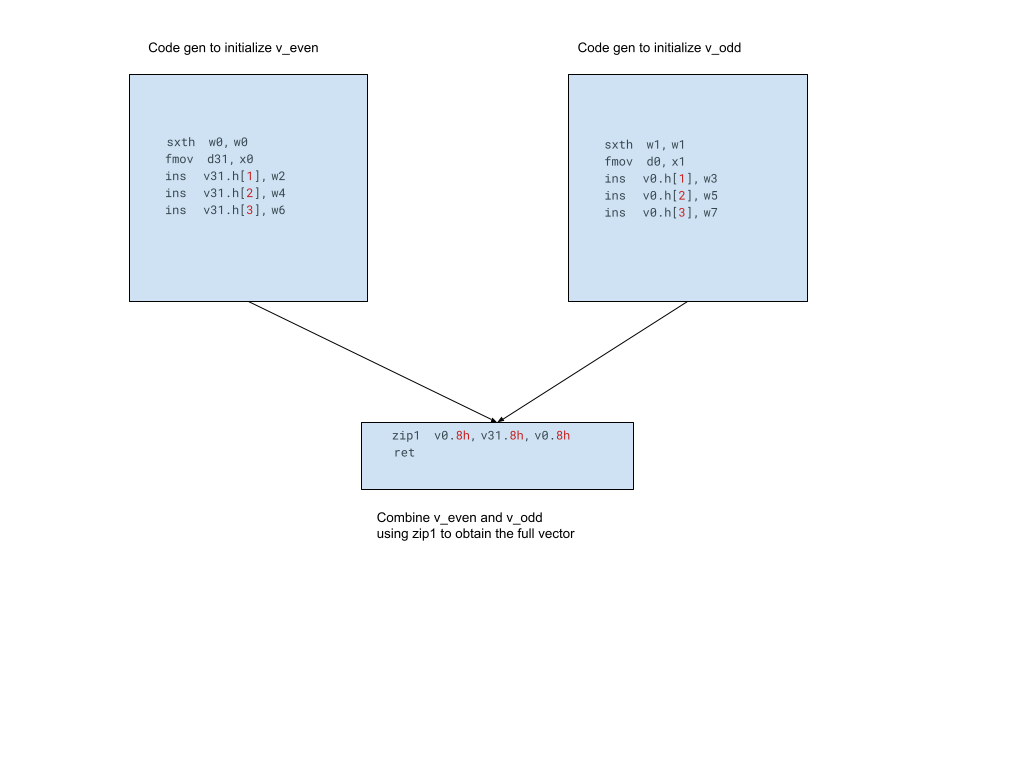  Diagram that illustrates parallel execution of instructions to initialize two halves of the vector 