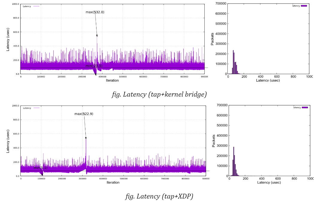 Latency figures