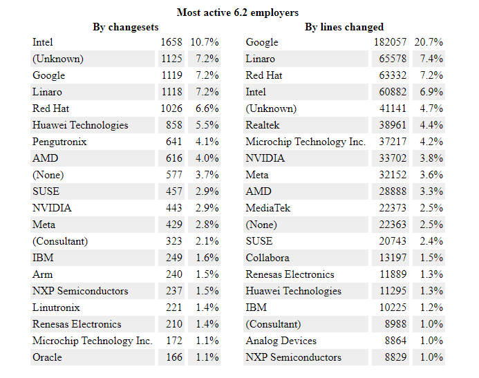 Most active 6.2 Employers