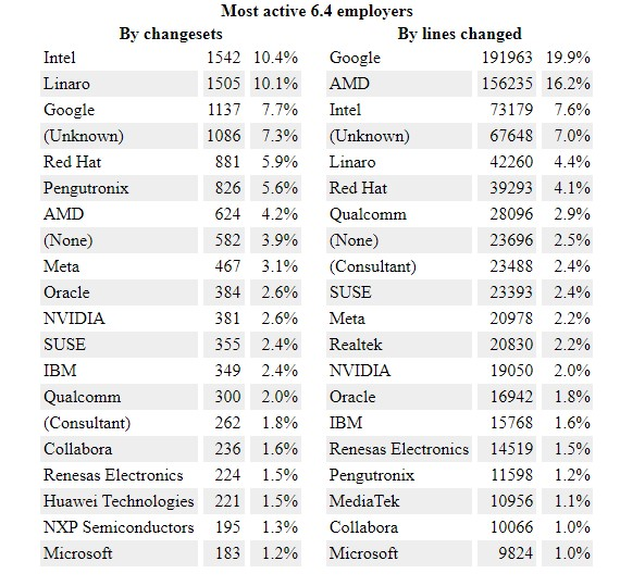 Most active 6.4 employers