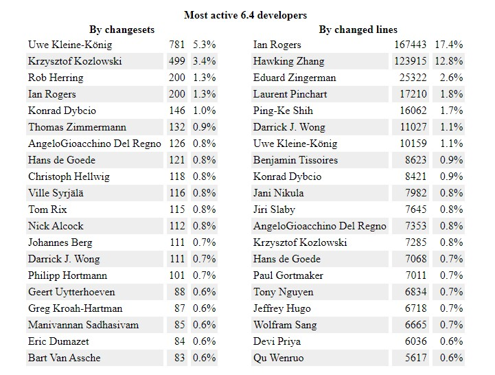 Most active 6.4 Kernel Release Developers