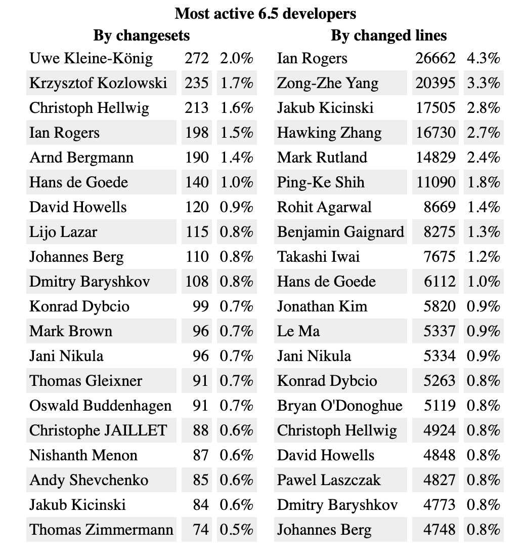 Most active 6.5 developers