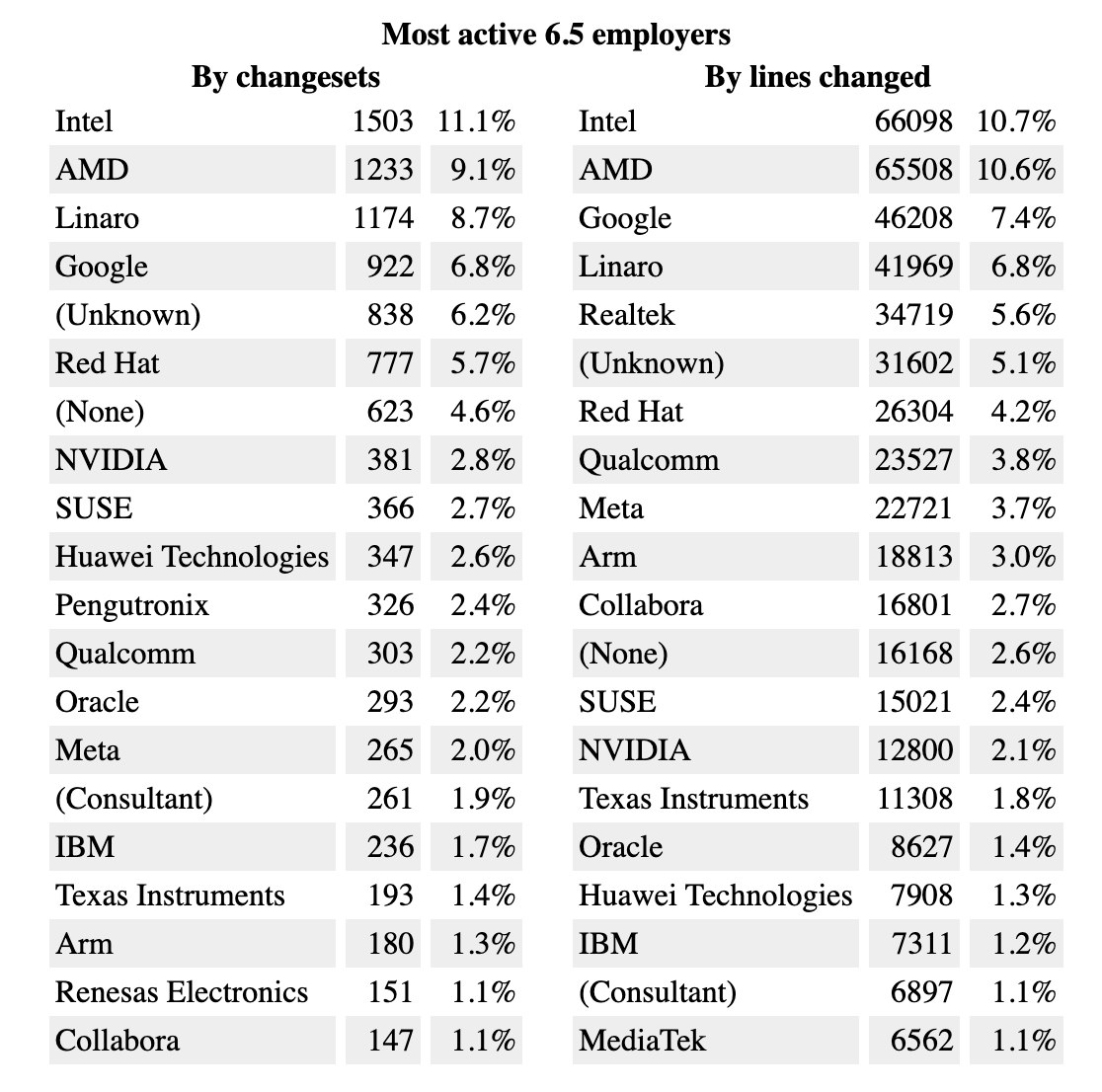 Most active 6.5 employers