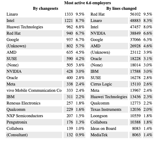 Most active 6.6 emplovers
