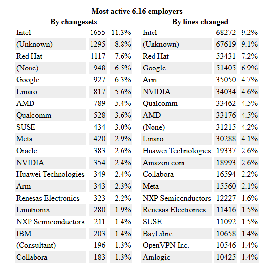 Most active 6.16 employers