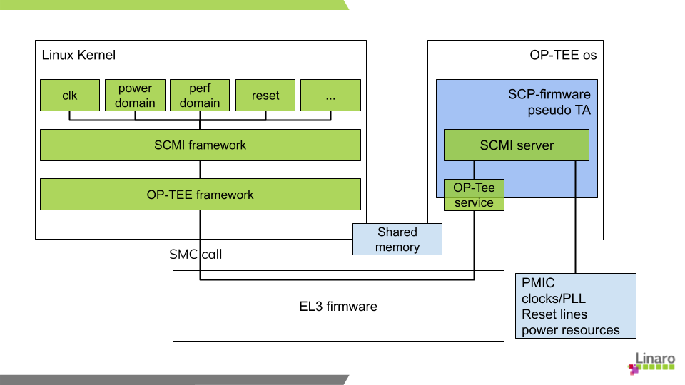 This framework provides information on various concepts and components related to the Linux Kernel and system-level operations
