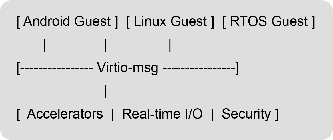 Architectural overview of Virtio-msg enabling communication between diverse software domains and hardware subsystems
